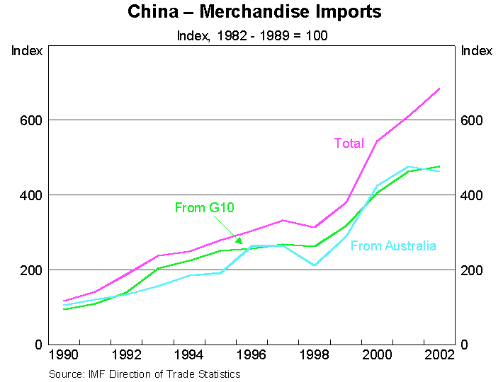 Graph 2: China - Merchandise Imports