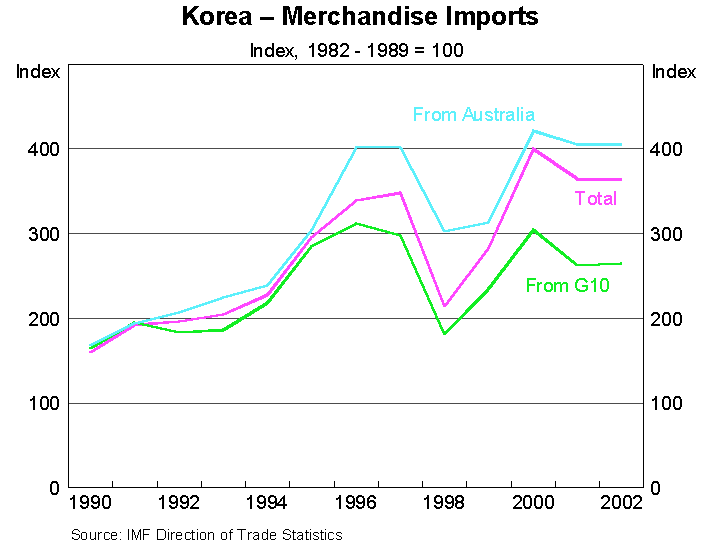 Graph 3: Korea - Merchandise Imports