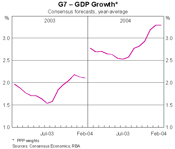 Graph 1: G7 - GDP Growth