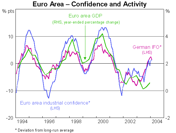 Graph 10: Euro Area - Confidence and Activity
