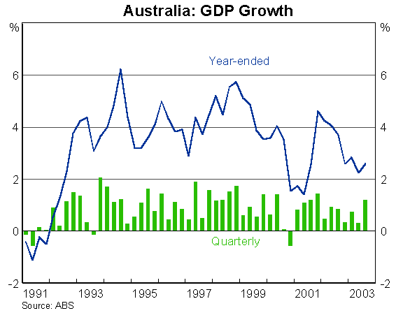 Graph 11: Australia: GDP Growth