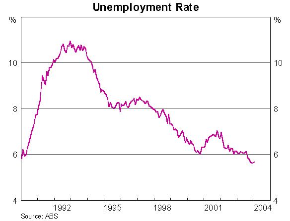 Graph 12: Unemployment Rate