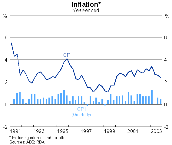 Graph 13: Inflation