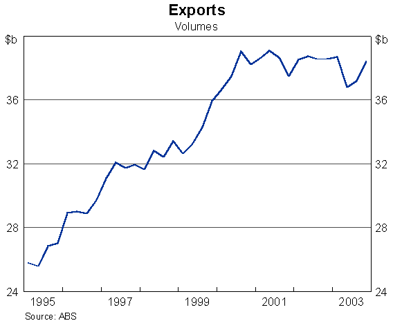 Graph 14: Exports