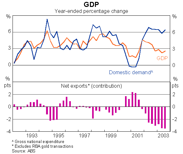 Graph 15: GDP