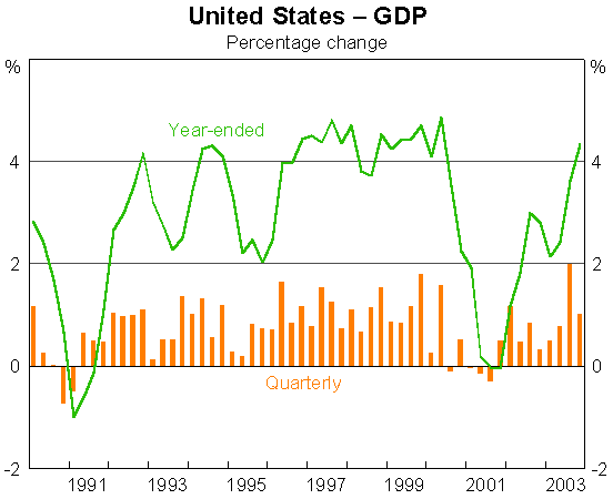 Graph 2: United States - GDP