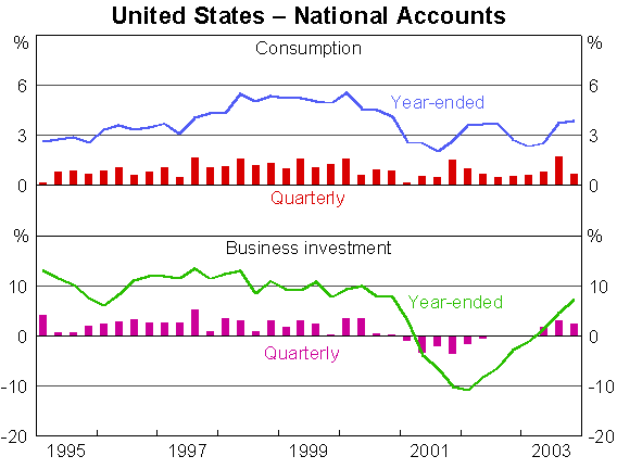 Graph 3: United States - National Accounts