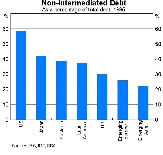 Graph 1: Non-intermediated Debt