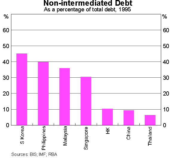 Graph 2: Non-intermediated Debt