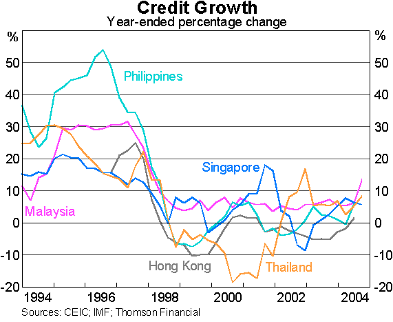 Graph 3: Credit Growth