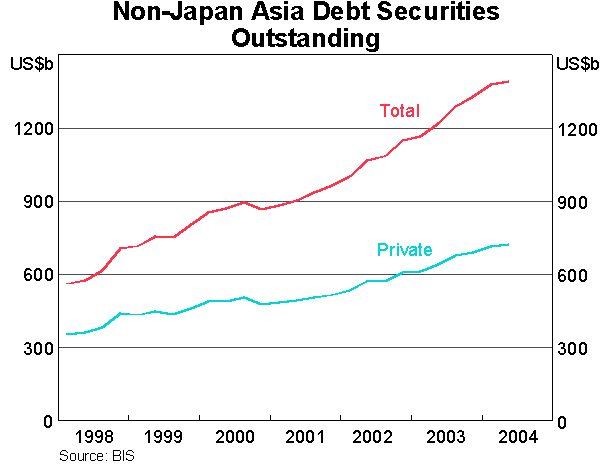 Graph 5: Non-Japan Asia Debt Securities Outstanding