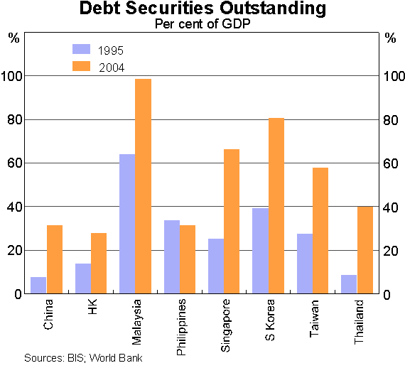 Graph 6: Debt Securities Outstanding