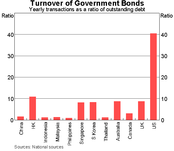 Graph 8: Turnover of Government Bonds