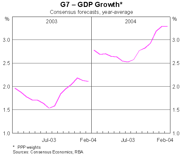 Graph 1: G7 - GDP Growth