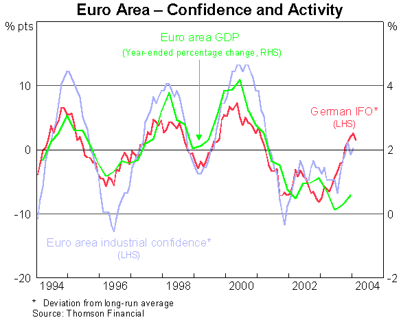 Graph 10: Euro Area - Confidence and Activity