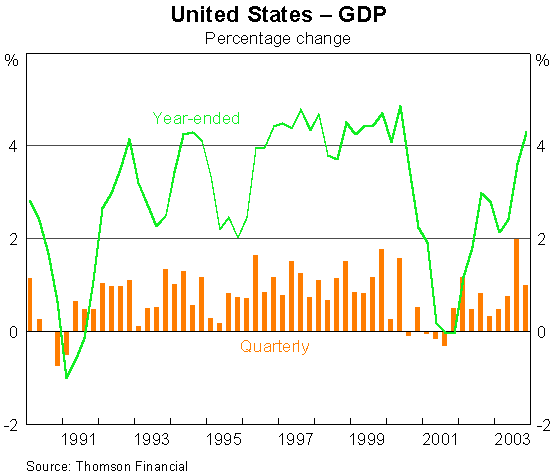 Graph 2: United States - GDP