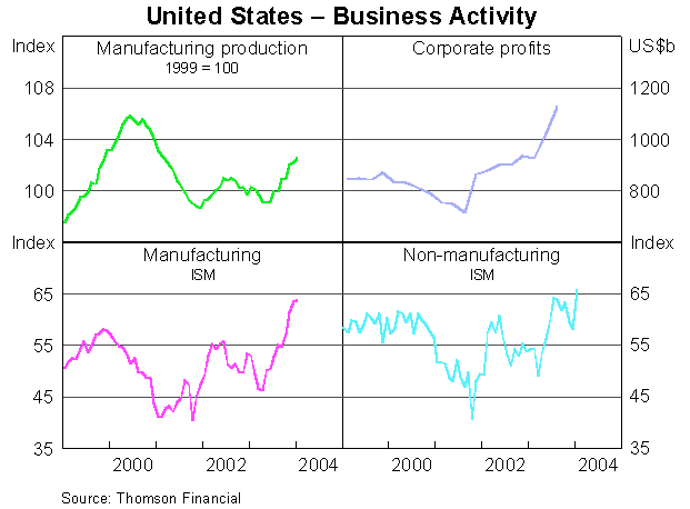 Graph 4: United States - Business Activity