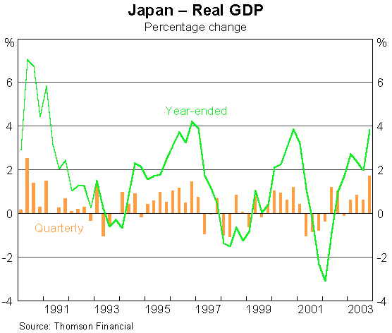Graph 5: Japan - Real GDP