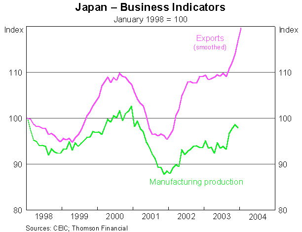 Graph 6: Japan - Business Indicators