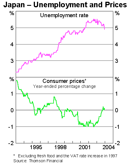 Graph 7: Japan - Unemployment and Prices