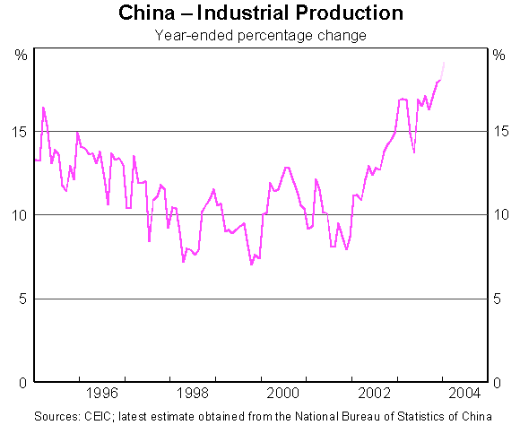 Graph 8: China - Industrial Production