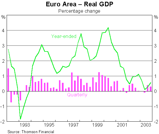 Graph 9: Euro Area - Real GDP