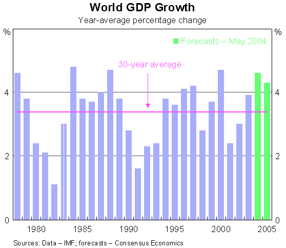 Graph 1: World GDP Growth