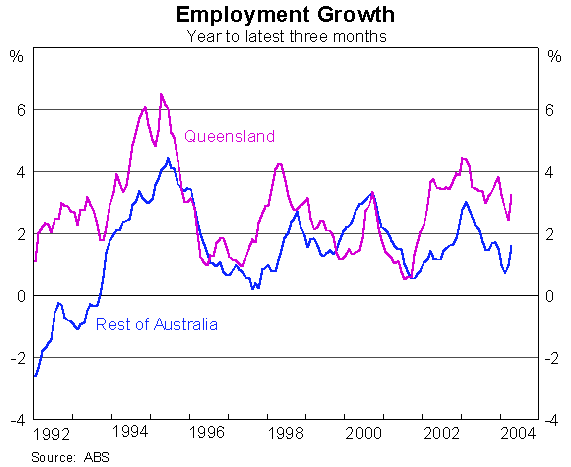 Graph 10: Employment Growth