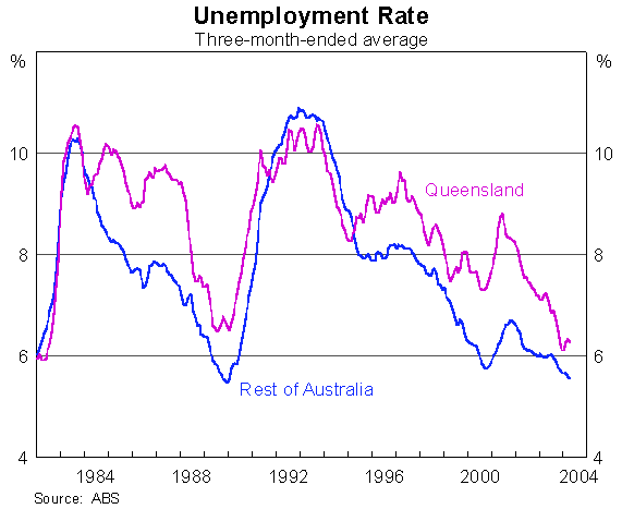Graph 11: Unemployment Rate