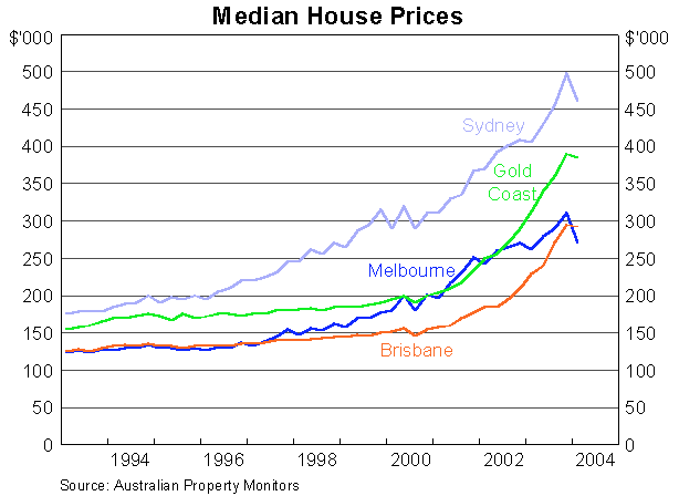 Graph 12: Median House Prices