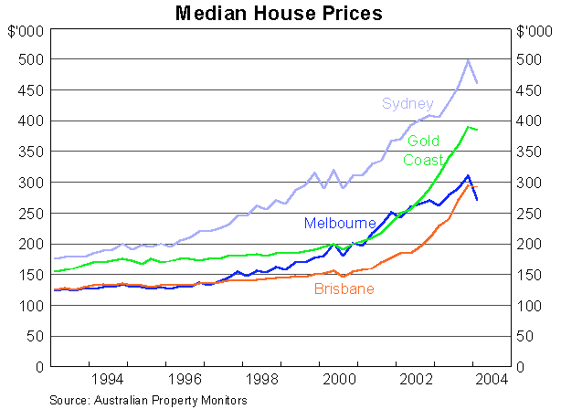 Brisbane House Price Chart