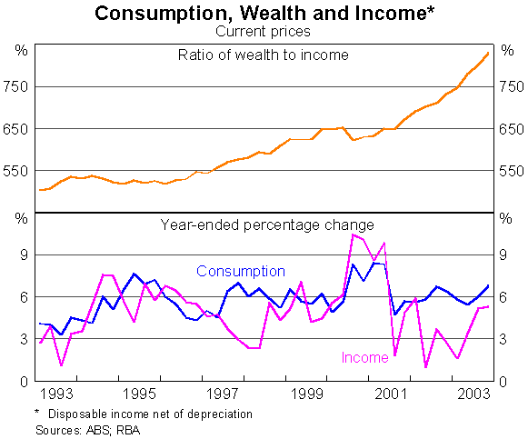 Graph 13: Consumption, Wealth and Income*