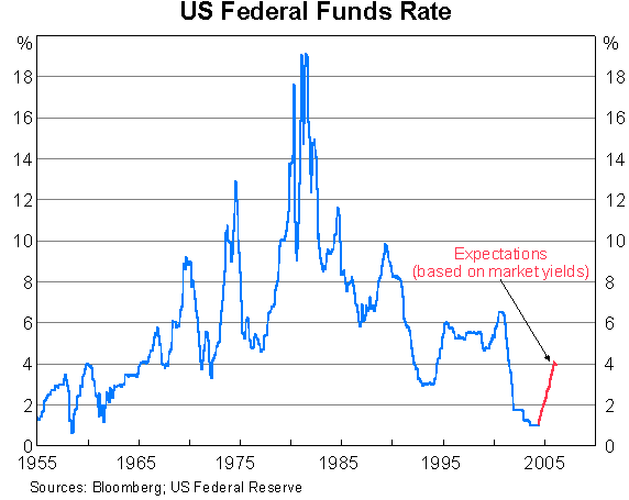 Graph 3: US Federal Funds Rate