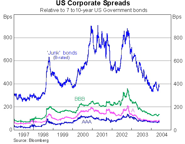 Graph 5: US Corporate Spreads
