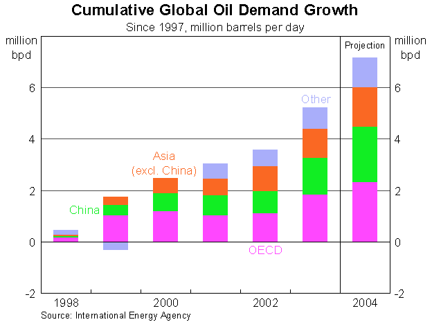 Graph 6: Cummulative Global Oil Demand Growth