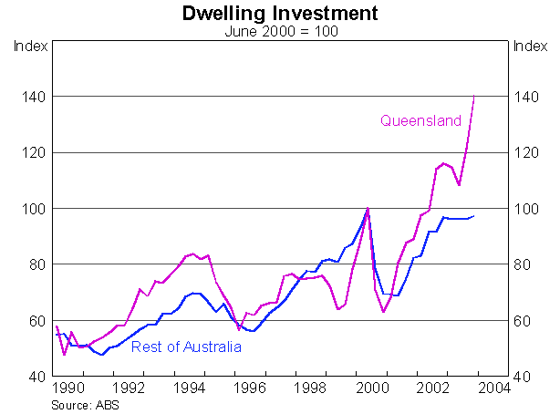 Graph 9: Dwelling Investment