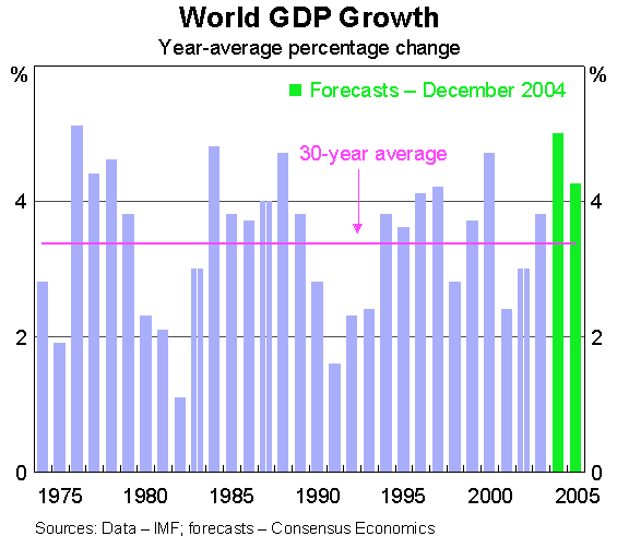 Graph 1: World GDP Growth