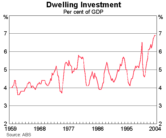 Graph 4: Dwelling Investment