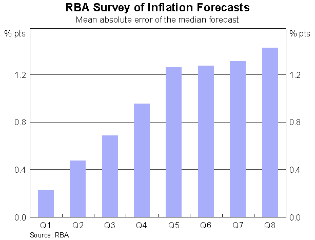 Graph 1: RBA Survey of Inflation Forecasts