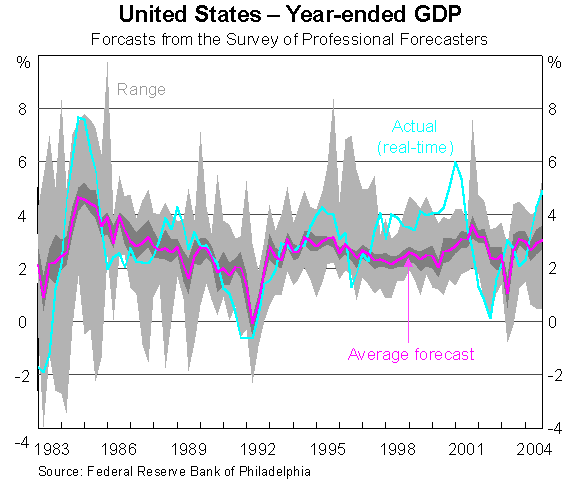 Graph 2: United States -- Year-ended GDP