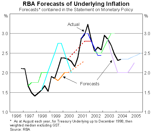 Graph 3: RBA Forecasts of Underlying Inflation