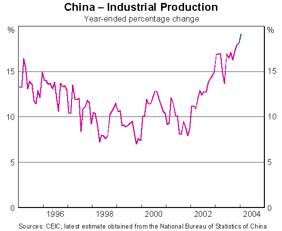 Graph 8: China - Industrial Production
