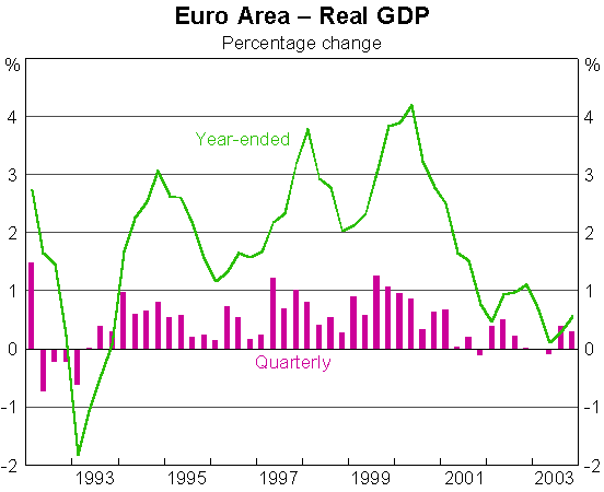Graph 9: Euro Area - Real GDP
