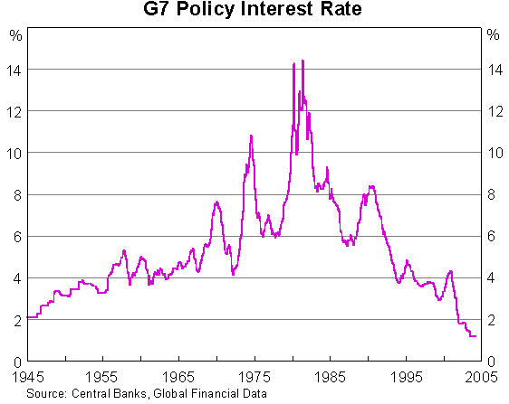 Graph 2: G7 Policy Interest Rate