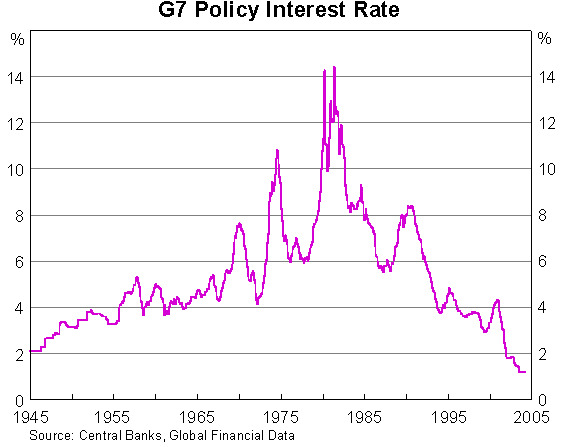 Australian Interest Rates History Chart