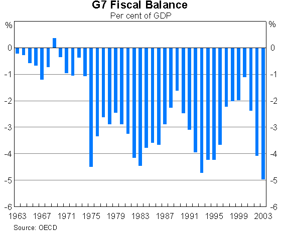 Graph 3: G7 Fiscal Balance