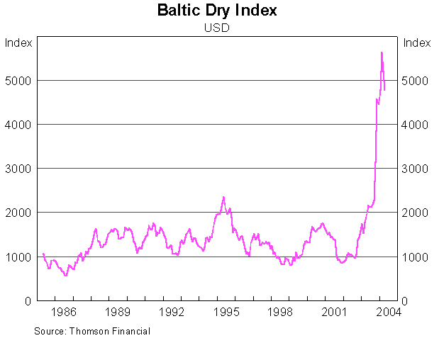 Graph 5: Baltic Dry Index
