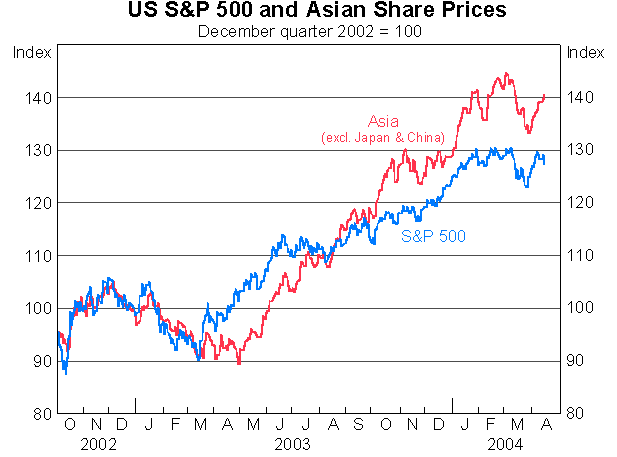 Graph 6: US S&P 500 and Asian Share Prices