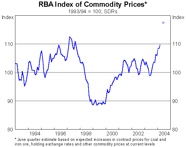 Graph 8: RBA Index of Commodity Prices