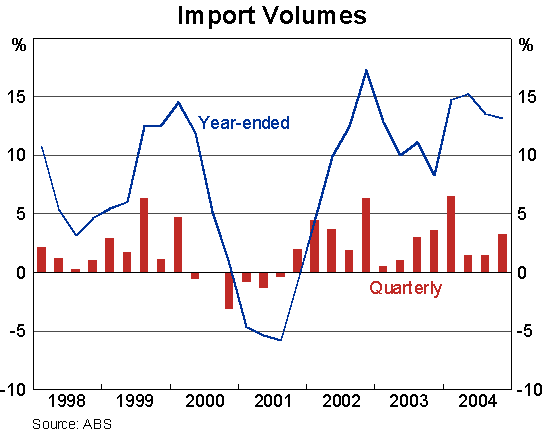Graph 10: Import Volumes